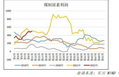 生产尿素液一吨有多少利润（生产一吨尿素要多少钱）