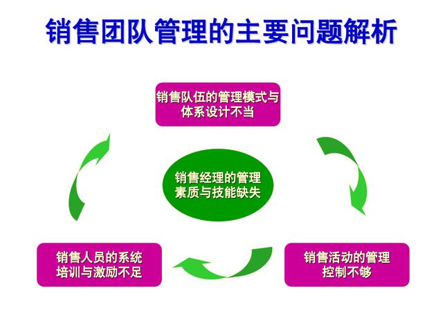 销售管理怎么带团队的（销售管理怎么带团队进来）