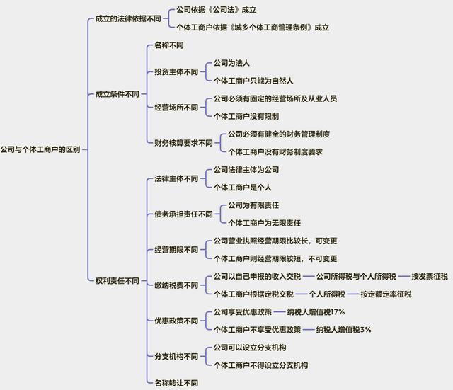 注册公司和个体工商户哪个好点（注册公司和个体工商户哪个好办贷款）