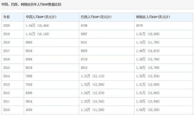 巴西人均gdp世界排名（巴西人均gdp2021）