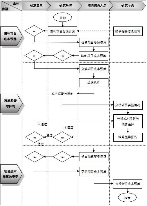 项目预算包括哪些内容（工程预算都包括哪些内容）