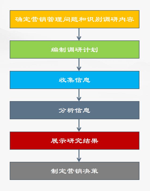 营销调研的程序有几步组成，营销调研程序包括哪些步骤？