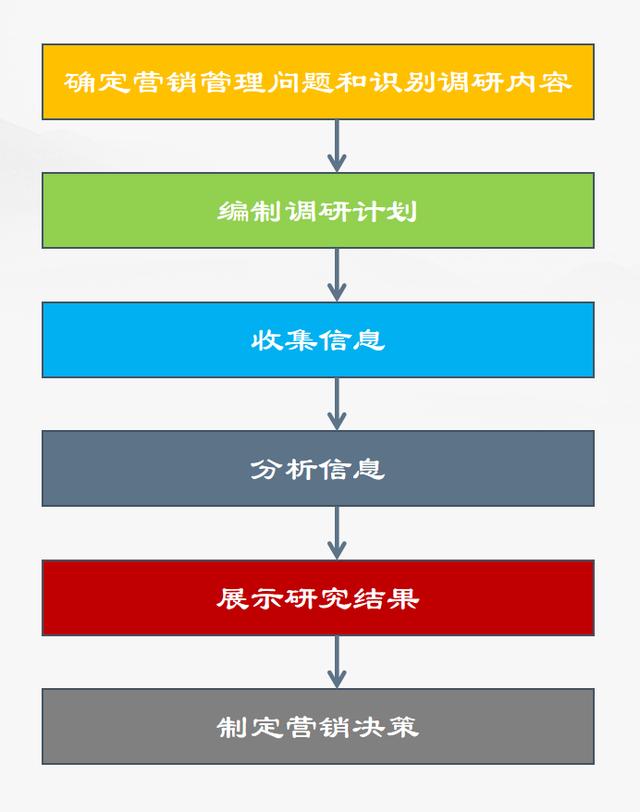 营销调研的程序有几步组成，营销调研程序包括哪些步骤？