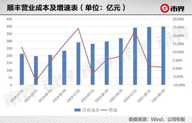 顺丰 加盟，顺丰加盟代理条件费用？