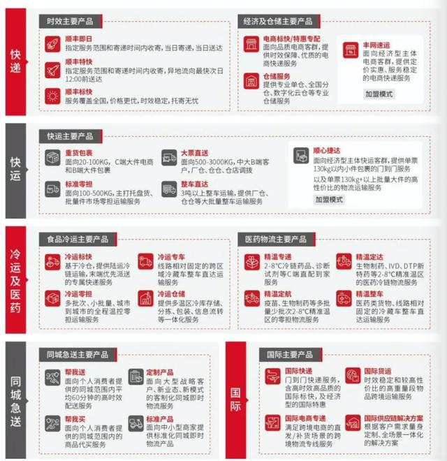 顺丰 加盟，顺丰加盟代理条件费用？