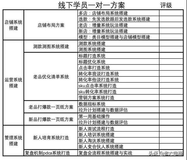 电商运营培训课程有哪些学校，电商运营培训课程有哪些内容？