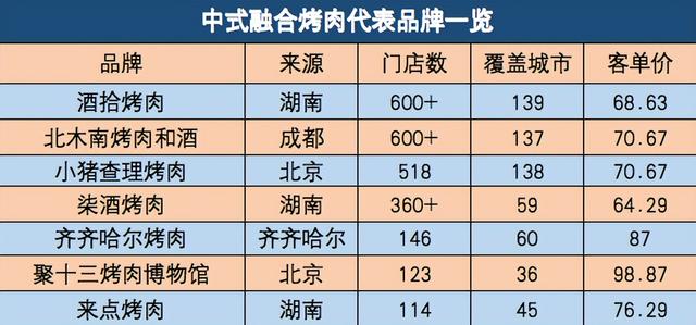 烤肉加盟全国排行榜，烤肉加盟全国排行榜推荐？