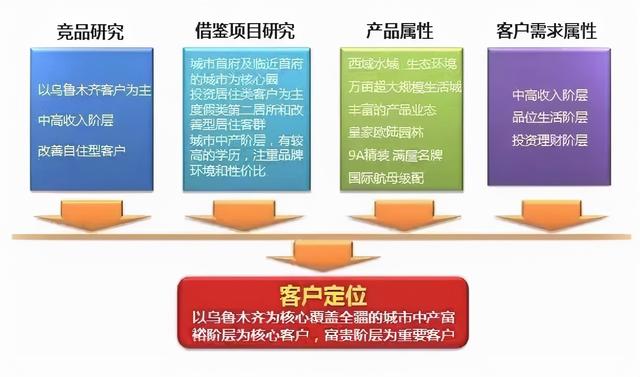 房地产销售渠道拓客方案PPT，房地产销售渠道拓客方案？