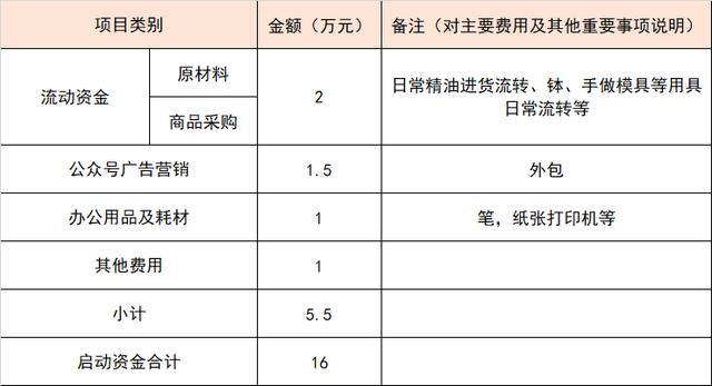 创业计划书论文大学生5000，创业计划书论文1500字？