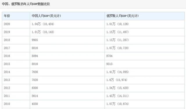 巴西人均gdp世界排名（巴西人均gdp2021）