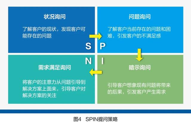 一文看懂spin销售法，SPIN销售四个步骤？