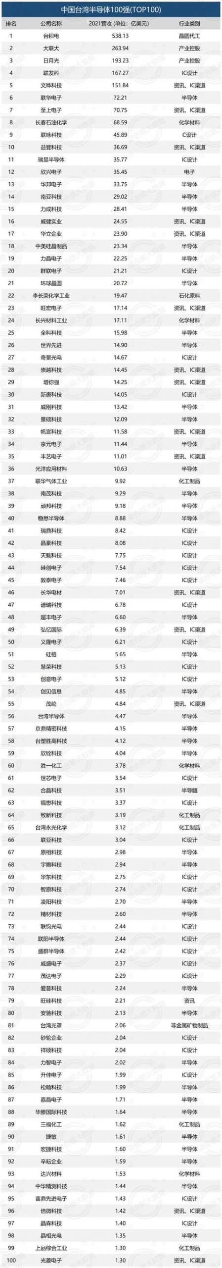 台湾企业100强名单公示（台湾企业100强名单 2019）