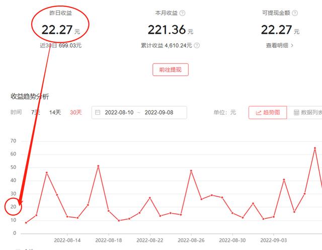 粉丝3万，日阅读量2-3万，300天总收益和日均收益多少？坦诚分享