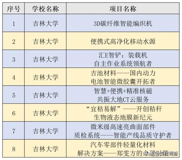 互联网+大学生创新创业大赛项目名称，互联网+大学生创新创业大赛项目名称怎么写？