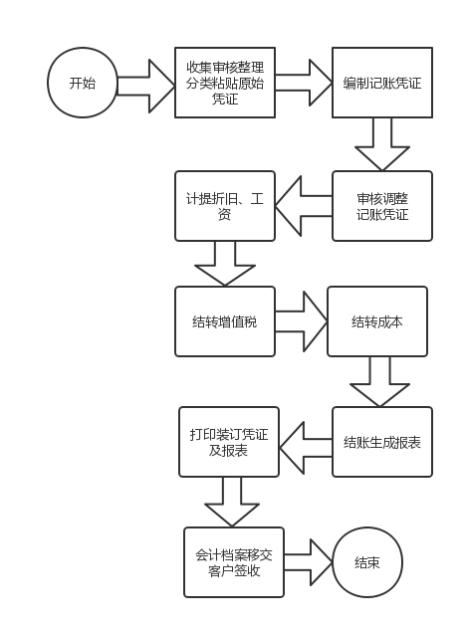 领料单会计记账凭证怎么做（领料单用什么记账凭证）