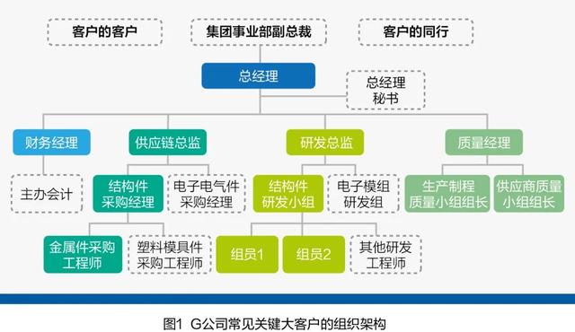 一文看懂spin销售法，SPIN销售四个步骤？