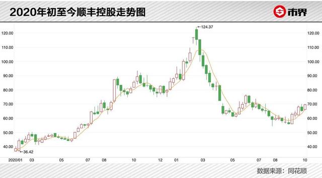 顺丰 加盟，顺丰加盟代理条件费用？