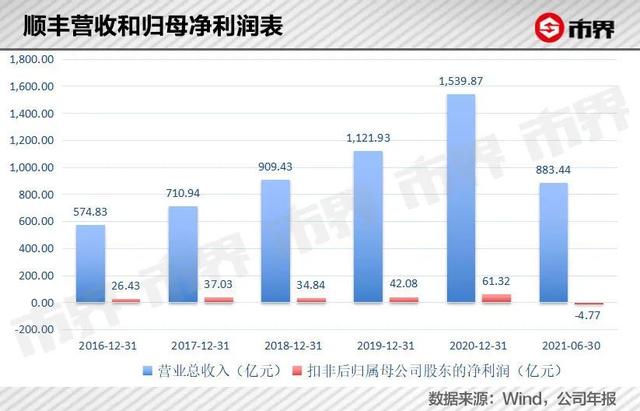 顺丰 加盟，顺丰加盟代理条件费用？
